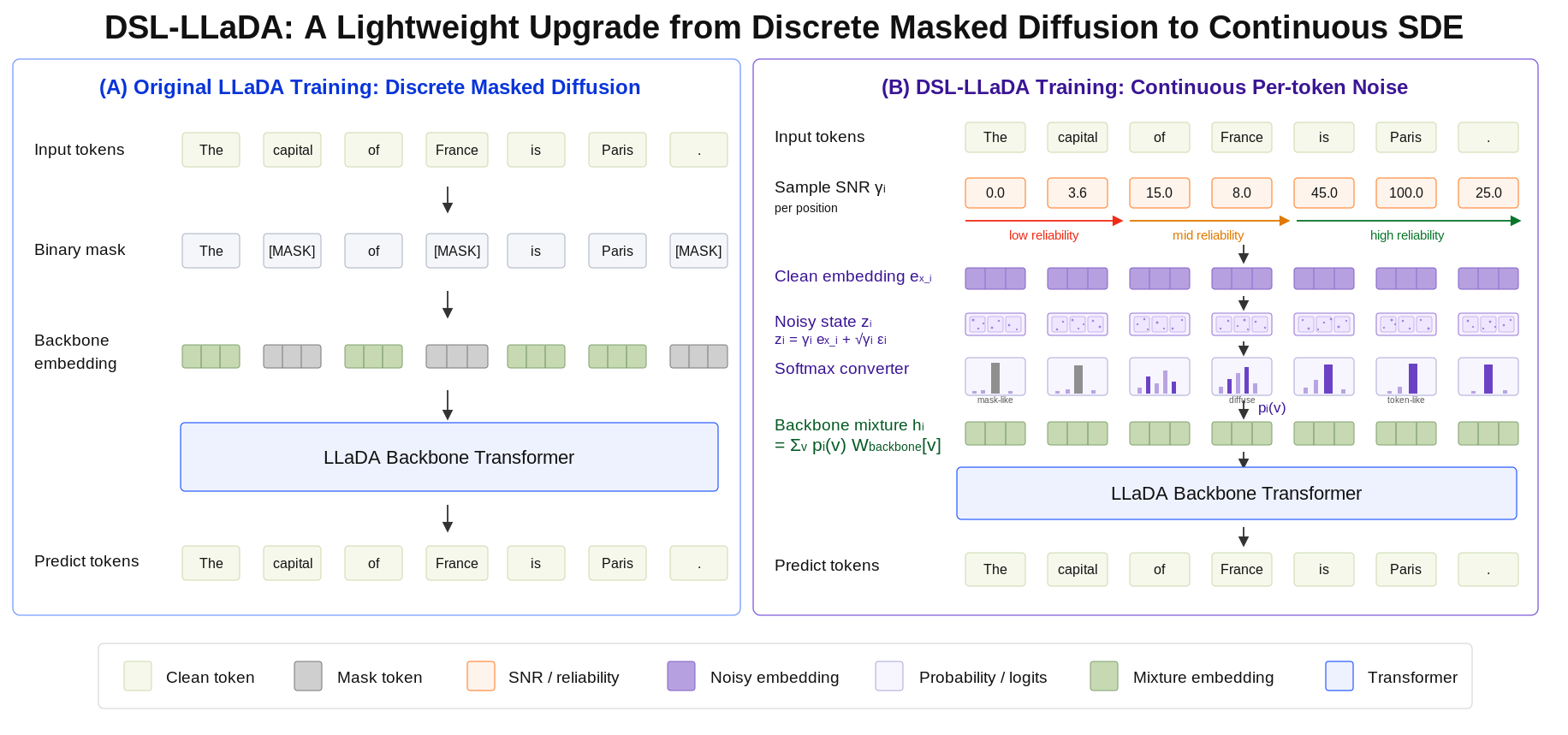 Original LLaDA uses discrete masked diffusion while DSL-LLaDA uses continuous per-token noise and a softmax converter
