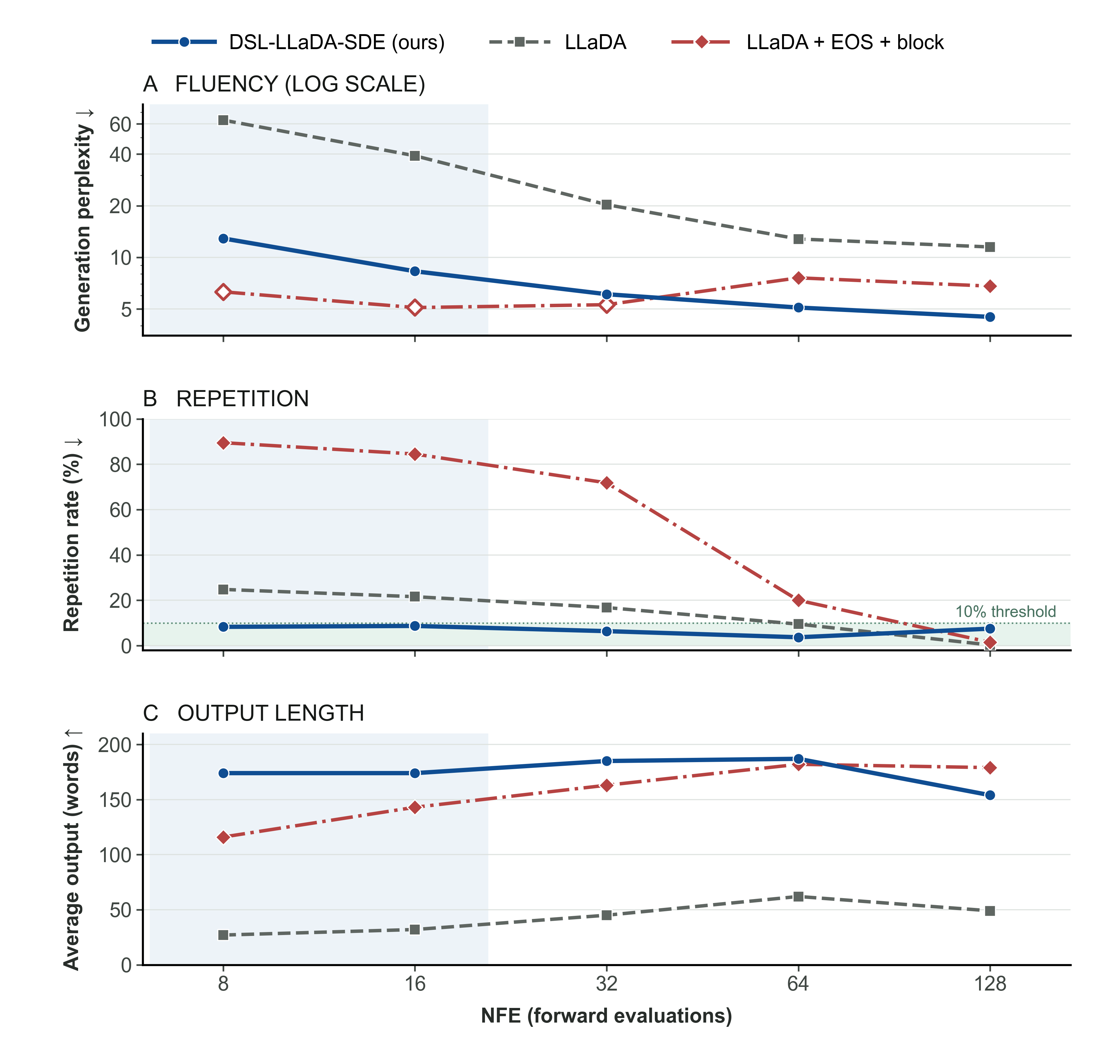 Generation perplexity, repetition rate, and output length across NFE budgets for DSL-LLaDA-SDE and discrete LLaDA baselines